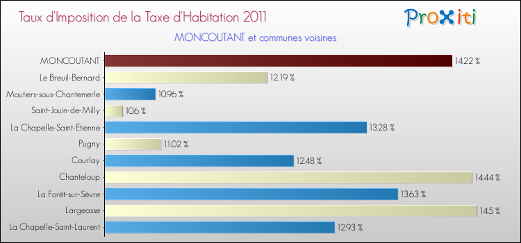 Taux d'imposition de la taxe d'habitation 2011 pour MONCOUTANT et les communes proches Comparaison des taux d'imposition de la taxe d'habitation 2011 pour MONCOUTANT et les communes voisines
