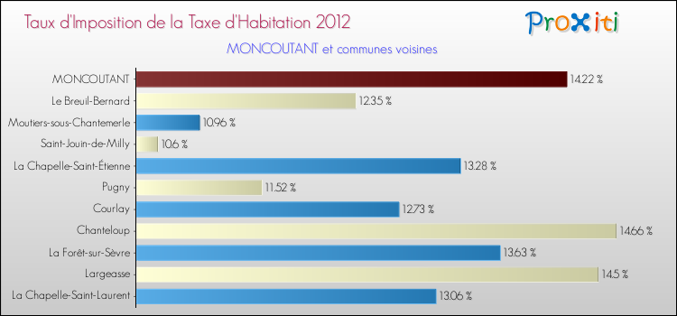 Taux d'imposition de la taxe d'habitation 2012 pour MONCOUTANT et les communes proches Comparaison des taux d'imposition de la taxe d'habitation 2012 pour MONCOUTANT et les communes voisines