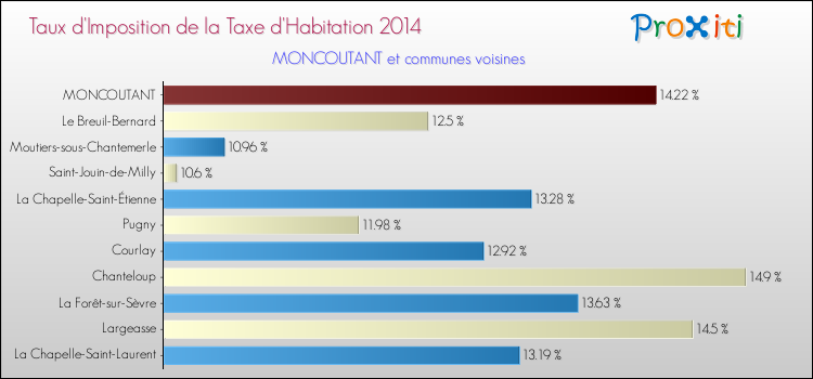 Taux d'imposition de la taxe d'habitation 2014 pour MONCOUTANT et les communes proches Comparaison des taux d'imposition de la taxe d'habitation 2014 pour MONCOUTANT et les communes voisines