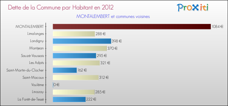 Dette par habitant de la commune en 2012 pour MONTALEMBERT et les communes proches Comparaison de la dette par habitant de la commune en 2012 pour MONTALEMBERT et les communes voisines