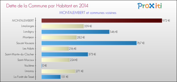 Dette par habitant de la commune en 2014 pour MONTALEMBERT et les communes proches Comparaison de la dette par habitant de la commune en 2014 pour MONTALEMBERT et les communes voisines