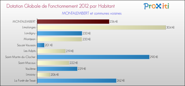 Montant des dotations globales de fonctionnement DGF par Habitant pour MONTALEMBERT et les communes proches Comparaison des des dotations globales de fonctionnement DGF par habitant pour MONTALEMBERT et les communes voisines
