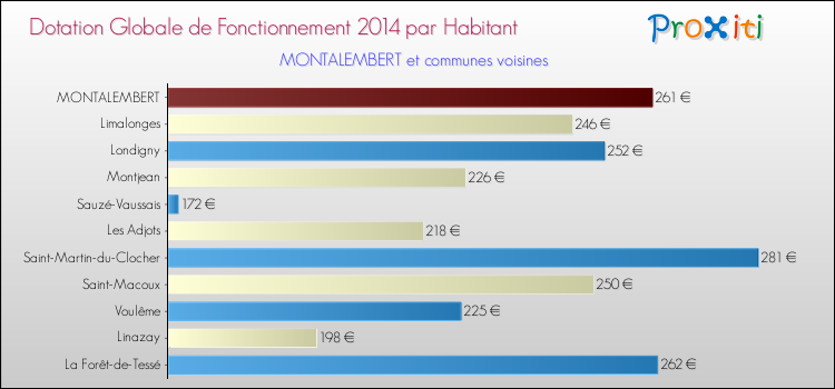 Montant des dotations globales de fonctionnement DGF par Habitant pour MONTALEMBERT et les communes proches en 2014. Comparaison des des dotations globales de fonctionnement DGF par habitant pour MONTALEMBERT et les communes voisines en 2014.