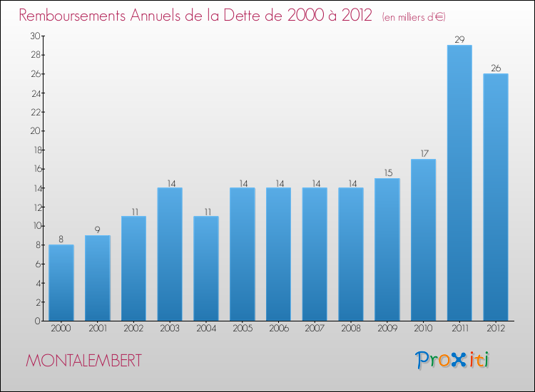 Evolution de l'annuité de la dette pour la commune de MONTALEMBERT de 2000 à 2012 Annuités de la dette pour MONTALEMBERT de 2000 à 2012