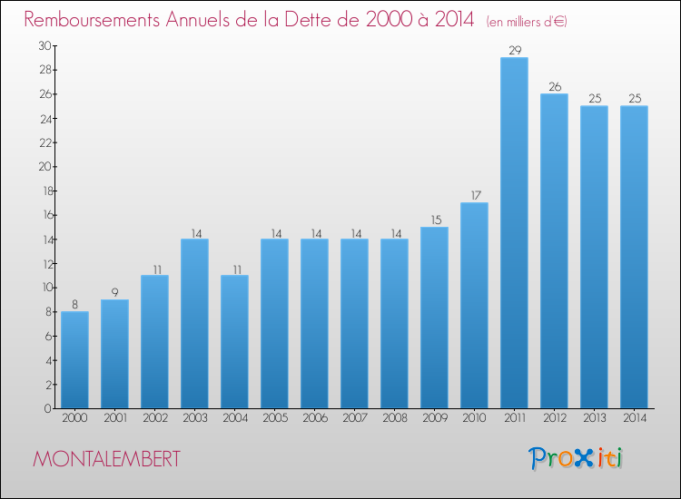Evolution de l'annuité de la dette pour la commune de MONTALEMBERT de 2000 à 2014 Annuités de la dette pour MONTALEMBERT de 2000 à 2014