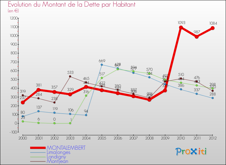 Evolution de la dette par habitant pour la commune de MONTALEMBERT et les communes proches de 2000 à 2012 Comparaison de la dette par habitant pour MONTALEMBERT et les communes voisines de 2000 à 2012