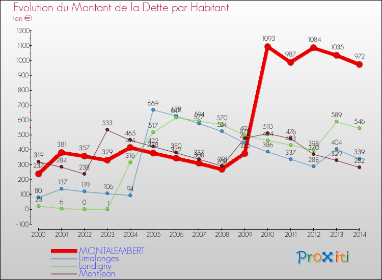 Evolution de la dette par habitant pour la commune de MONTALEMBERT et les communes proches de 2000 à 2014 Comparaison de la dette par habitant pour MONTALEMBERT et les communes voisines de 2000 à 2014