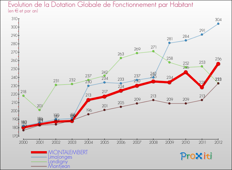 Evolution et montant de la dotation globale de fonctionnement par Habitant pour MONTALEMBERT et les communes proches Comparaison des dotations globales de fonctionnement par habitant pour MONTALEMBERT et les communes voisines