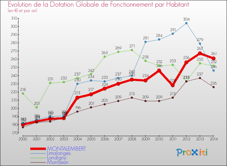 Evolution et montant de la dotation globale de fonctionnement par Habitant pour MONTALEMBERT et les communes proches de 2000 à 2014. Comparaison des dotations globales de fonctionnement par habitant pour MONTALEMBERT et les communes voisines de 2000 à 2014.