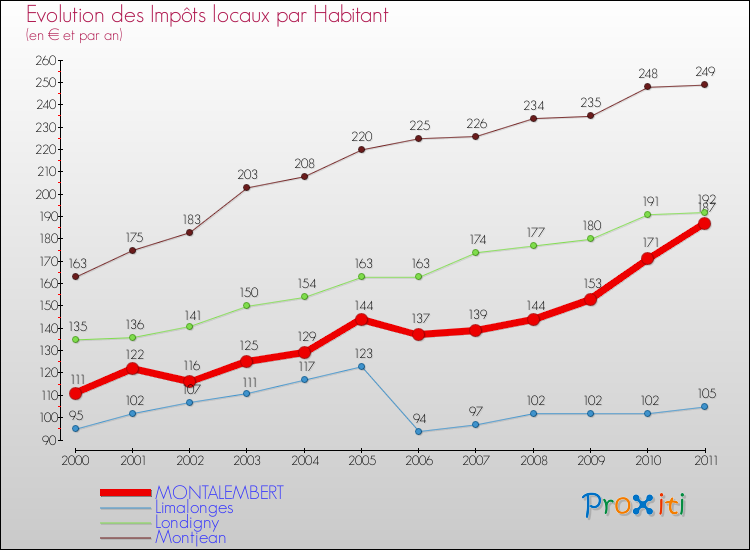 Evolution et montant des impôts locaux par Habitant pour MONTALEMBERT et les communes proches Comparaison des impôts locaux par habitant pour MONTALEMBERT et les communes voisines