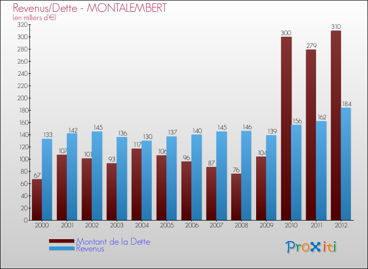 Evolution comparée de la dette et des revenus pour la commune de MONTALEMBERT de 2000 à 2012 Comparaison de la dette et des revenus pour MONTALEMBERT de 2000 à 2012