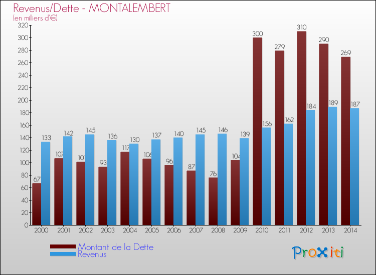 Evolution comparée de la dette et des revenus pour la commune de MONTALEMBERT de 2000 à 2014 Comparaison de la dette et des revenus pour MONTALEMBERT de 2000 à 2014