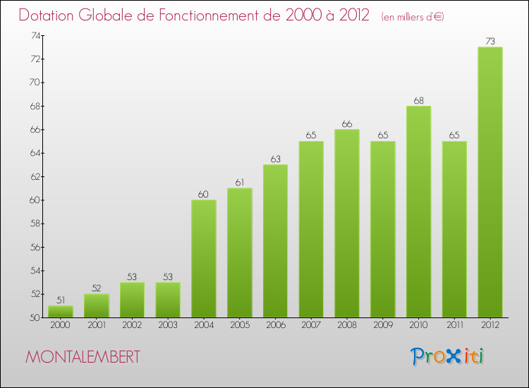Evolution du montant de la Dotation Globale de Fonctionnement pour la commune de MONTALEMBERT de 2000 à 2012 Evolution du montant de la Dotation Globale de Fonctionnement pour MONTALEMBERT de 2000 à 2012
