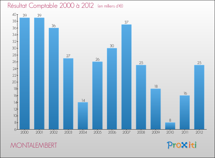 Evolution du résultat comptable pour la commune de MONTALEMBERT de 2000 à 2012 Evolution du résultat comptable pour MONTALEMBERT de 2000 à 2012