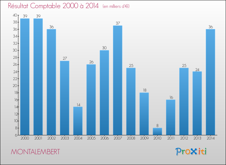 Evolution du résultat comptable pour la commune de MONTALEMBERT de 2000 à 2014 Evolution du résultat comptable pour MONTALEMBERT de 2000 à 2014