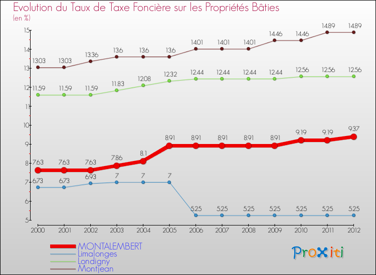 Evolution du taux de la taxe foncière sur le bati pour MONTALEMBERT et les communes proches de 2000 à 2012 Comparaison des taux de taxe foncière sur le bati pour MONTALEMBERT et les communes voisines de 2000 à 2012