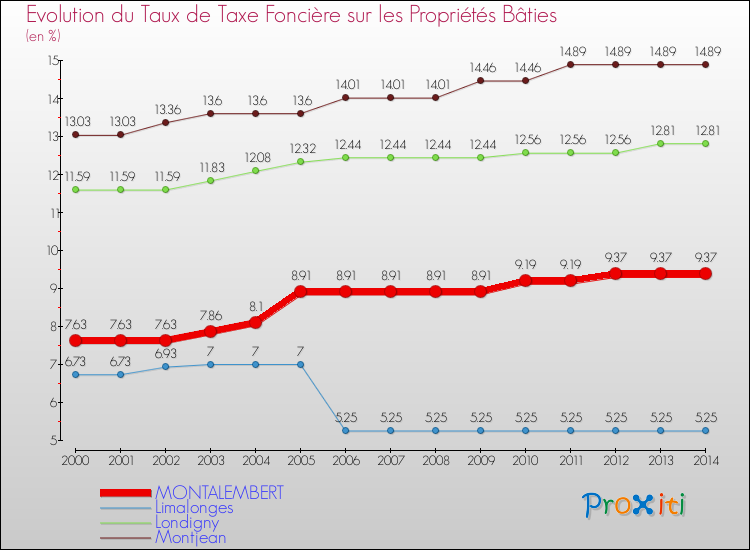 Evolution du taux de la taxe foncière sur le bati pour MONTALEMBERT et les communes proches de 2000 à 2014 Comparaison des taux de taxe foncière sur le bati pour MONTALEMBERT et les communes voisines de 2000 à 2014