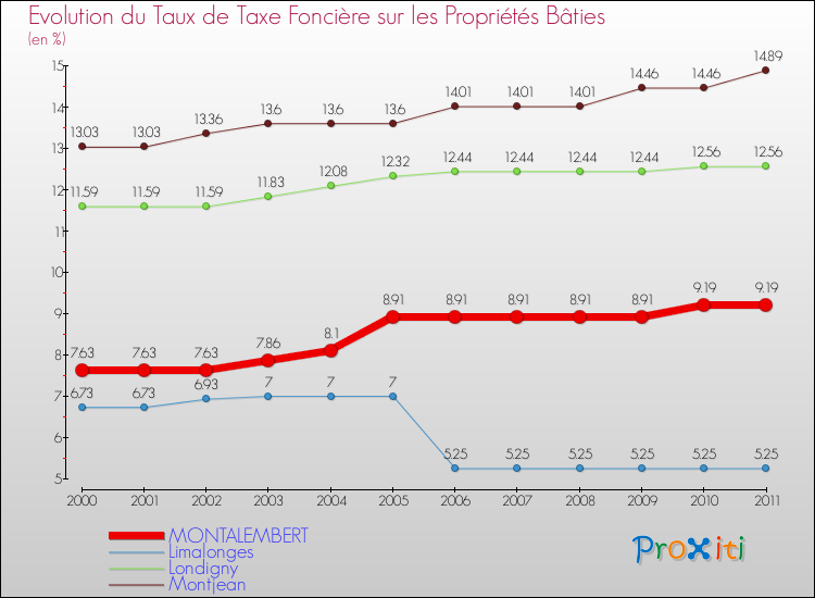 Evolution du taux de la taxe foncière sur le bati pour MONTALEMBERT et les communes proches Comparaison des taux de taxe foncière sur le bati pour MONTALEMBERT et les communes voisines