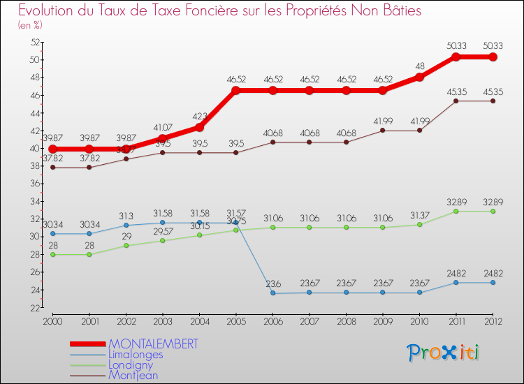 Evolution du taux de la taxe foncière sur les immeubles et terrains non batis pour MONTALEMBERT et les communes proches de 2000 à 2012 Comparaison des taux de la taxe foncière sur les immeubles et terrains non batis pour MONTALEMBERT et les communes voisines de 2000 à 2012