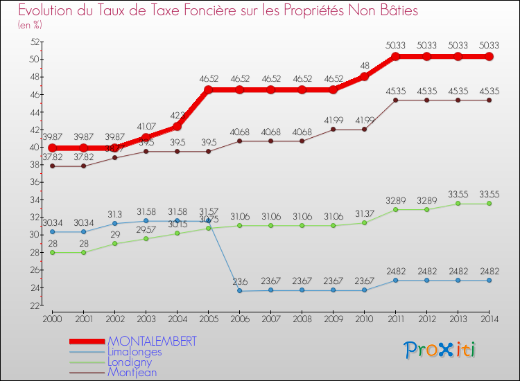 Evolution du taux de la taxe foncière sur les immeubles et terrains non batis pour MONTALEMBERT et les communes proches de 2000 à 2014 Comparaison des taux de la taxe foncière sur les immeubles et terrains non batis pour MONTALEMBERT et les communes voisines de 2000 à 2014