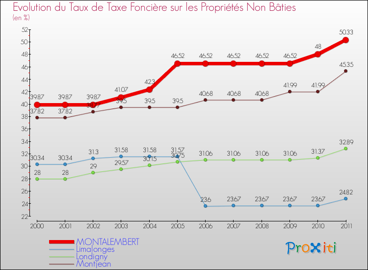 Evolution du taux de la taxe foncière sur les immeubles et terrains non batis pour MONTALEMBERT et les communes proches Comparaison des taux de la taxe foncière sur les immeubles et terrains non batis pour MONTALEMBERT et les communes voisines