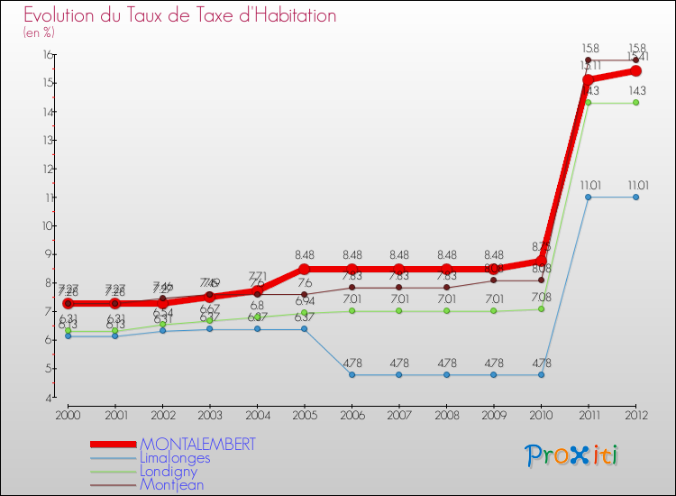 Evolution du taux de la taxe d'habitation pour MONTALEMBERT et les communes proches Comparaison des taux de la taxe d'habitation pour MONTALEMBERT et les communes voisines