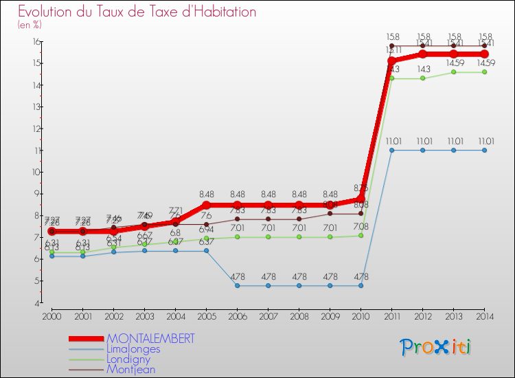 Evolution du taux de la taxe d'habitation pour MONTALEMBERT et les communes proches de 2000 à 2014 Comparaison des taux de la taxe d'habitation pour MONTALEMBERT et les communes voisines de 2000 à 2014