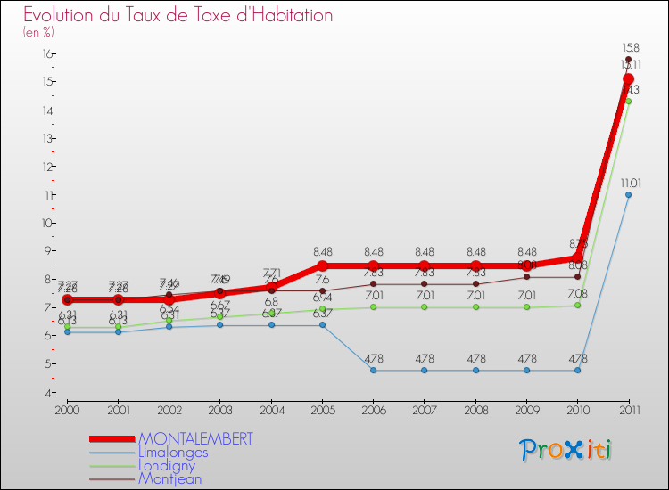 Evolution du taux de la taxe d'habitation pour MONTALEMBERT et les communes proches Comparaison des taux de la taxe d'habitation pour MONTALEMBERT et les communes voisines