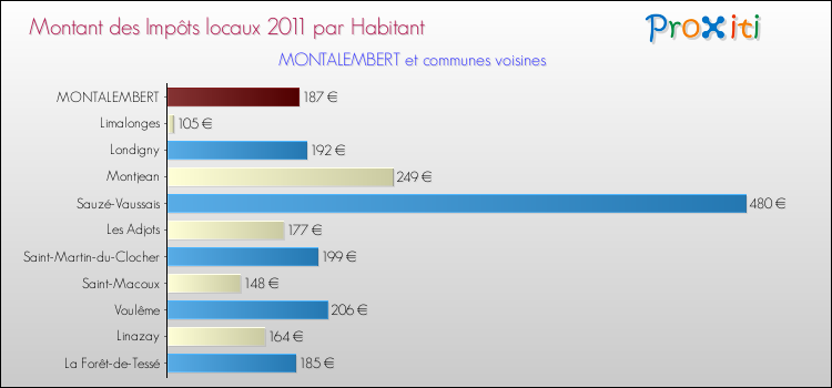 Montant des impôts locaux par Habitant pour MONTALEMBERT et les communes proches Comparaison des impôts locaux par habitant pour MONTALEMBERT et les communes voisines