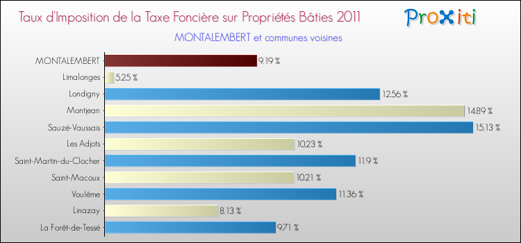 Taux d'imposition de la taxe foncière sur le bati 2011 pour MONTALEMBERT et les communes proches Comparaison des taux d'imposition de la taxe foncière sur le bati 2011 pour MONTALEMBERT et les communes voisines