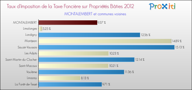 Taux d'imposition de la taxe foncière sur le bati 2012 pour MONTALEMBERT et les communes proches Comparaison des taux d'imposition de la taxe foncière sur le bati 2012 pour MONTALEMBERT et les communes voisines