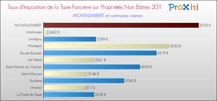 Taux d'imposition de la taxe foncière sur les immeubles et terrains non batis 2011 pour MONTALEMBERT et les communes proches Comparaison des taux d'imposition de la taxe foncière sur les immeubles et terrains non batis 2011 pour MONTALEMBERT et les communes voisines