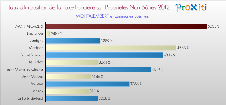 Taux d'imposition de la taxe foncière sur les immeubles et terrains non batis 2012 pour MONTALEMBERT et les communes proches Comparaison des taux d'imposition de la taxe foncière sur les immeubles et terrains non batis 2012 pour MONTALEMBERT et les communes voisines