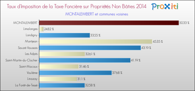 Taux d'imposition de la taxe foncière sur les immeubles et terrains non batis 2014 pour MONTALEMBERT et les communes proches Comparaison des taux d'imposition de la taxe foncière sur les immeubles et terrains non batis 2014 pour MONTALEMBERT et les communes voisines