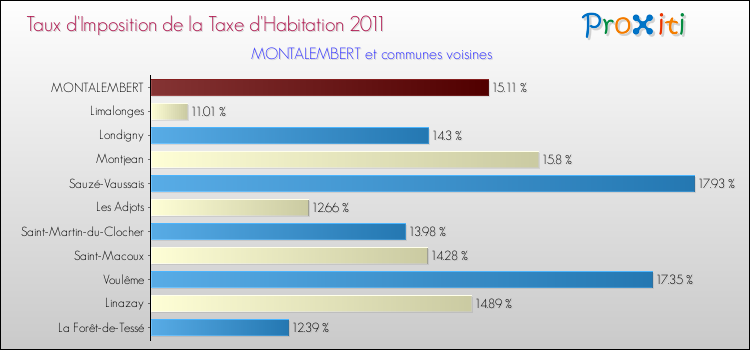 Taux d'imposition de la taxe d'habitation 2011 pour MONTALEMBERT et les communes proches Comparaison des taux d'imposition de la taxe d'habitation 2011 pour MONTALEMBERT et les communes voisines