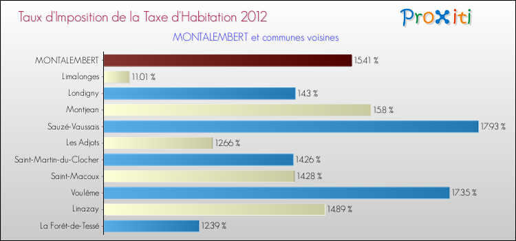 Taux d'imposition de la taxe d'habitation 2012 pour MONTALEMBERT et les communes proches Comparaison des taux d'imposition de la taxe d'habitation 2012 pour MONTALEMBERT et les communes voisines