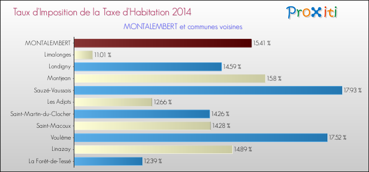 Taux d'imposition de la taxe d'habitation 2014 pour MONTALEMBERT et les communes proches Comparaison des taux d'imposition de la taxe d'habitation 2014 pour MONTALEMBERT et les communes voisines