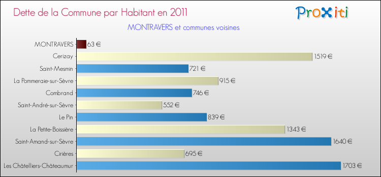 Dette par habitant de la commune en 2011 pour MONTRAVERS et les communes proches Comparaison de la dette par habitant de la commune en 2011 pour MONTRAVERS et les communes voisines