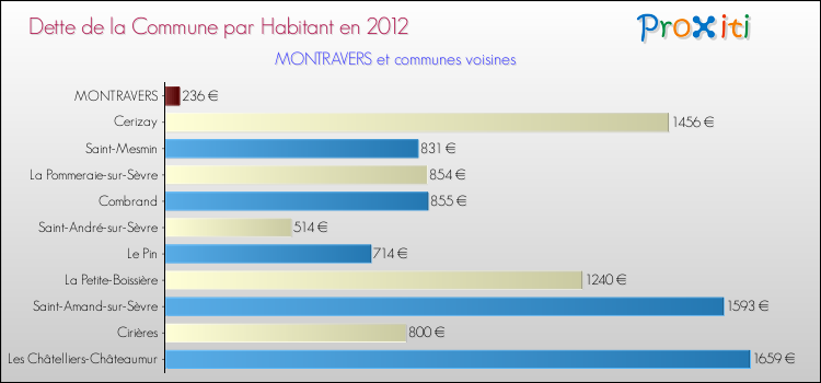 Dette par habitant de la commune en 2012 pour MONTRAVERS et les communes proches Comparaison de la dette par habitant de la commune en 2012 pour MONTRAVERS et les communes voisines