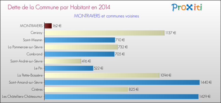 Dette par habitant de la commune en 2014 pour MONTRAVERS et les communes proches Comparaison de la dette par habitant de la commune en 2014 pour MONTRAVERS et les communes voisines