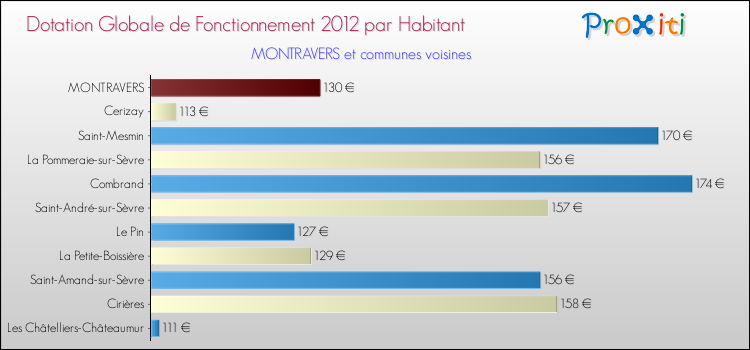 Montant des dotations globales de fonctionnement DGF par Habitant pour MONTRAVERS et les communes proches Comparaison des des dotations globales de fonctionnement DGF par habitant pour MONTRAVERS et les communes voisines