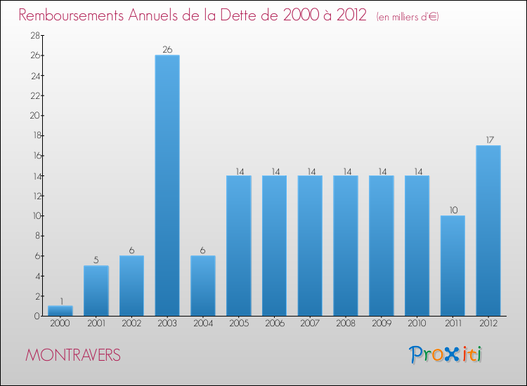 Evolution de l'annuité de la dette pour la commune de MONTRAVERS de 2000 à 2012 Annuités de la dette pour MONTRAVERS de 2000 à 2012