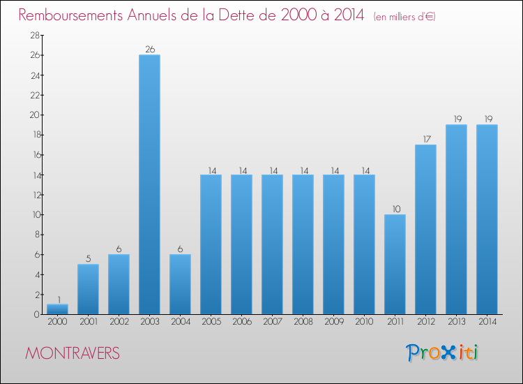 Evolution de l'annuité de la dette pour la commune de MONTRAVERS de 2000 à 2014 Annuités de la dette pour MONTRAVERS de 2000 à 2014