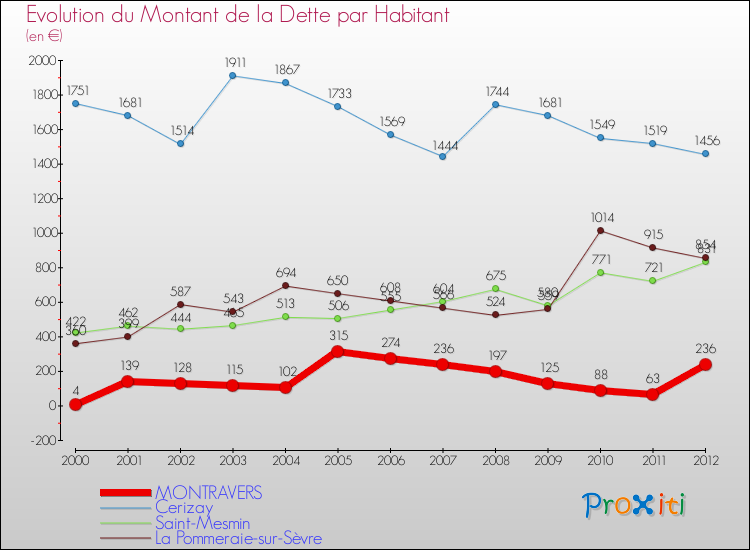Evolution de la dette par habitant pour la commune de MONTRAVERS et les communes proches de 2000 à 2012 Comparaison de la dette par habitant pour MONTRAVERS et les communes voisines de 2000 à 2012