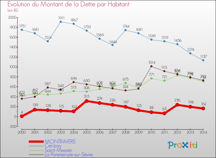 Evolution de la dette par habitant pour la commune de MONTRAVERS et les communes proches de 2000 à 2014 Comparaison de la dette par habitant pour MONTRAVERS et les communes voisines de 2000 à 2014