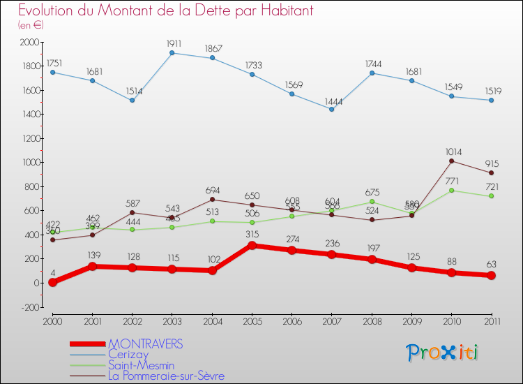 Evolution de la dette par habitant pour la commune de MONTRAVERS et les communes proches Comparaison de la dette par habitant pour MONTRAVERS et les communes voisines