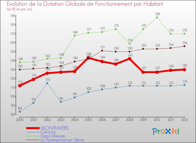 Evolution et montant de la dotation globale de fonctionnement par Habitant pour MONTRAVERS et les communes proches Comparaison des dotations globales de fonctionnement par habitant pour MONTRAVERS et les communes voisines