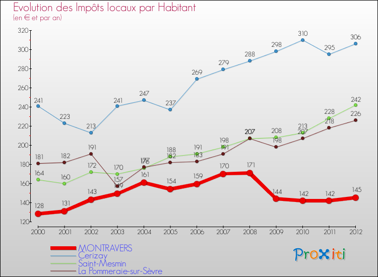 Evolution et montant des impôts locaux par Habitant pour MONTRAVERS et les communes proches Comparaison des impôts locaux par habitant pour MONTRAVERS et les communes voisines
