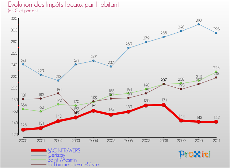 Evolution et montant des impôts locaux par Habitant pour MONTRAVERS et les communes proches Comparaison des impôts locaux par habitant pour MONTRAVERS et les communes voisines