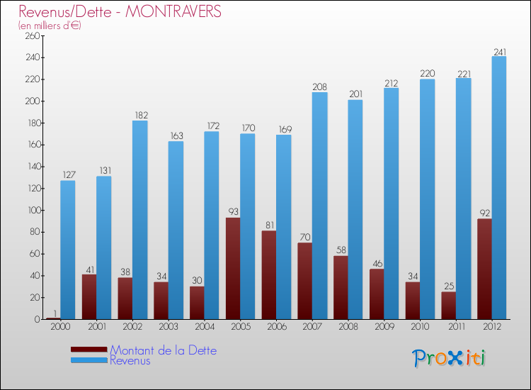 Evolution comparée de la dette et des revenus pour la commune de MONTRAVERS de 2000 à 2012 Comparaison de la dette et des revenus pour MONTRAVERS de 2000 à 2012